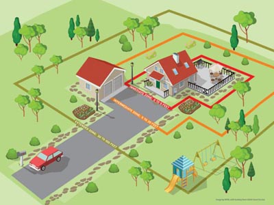 property diagram showing three zones of defensible space